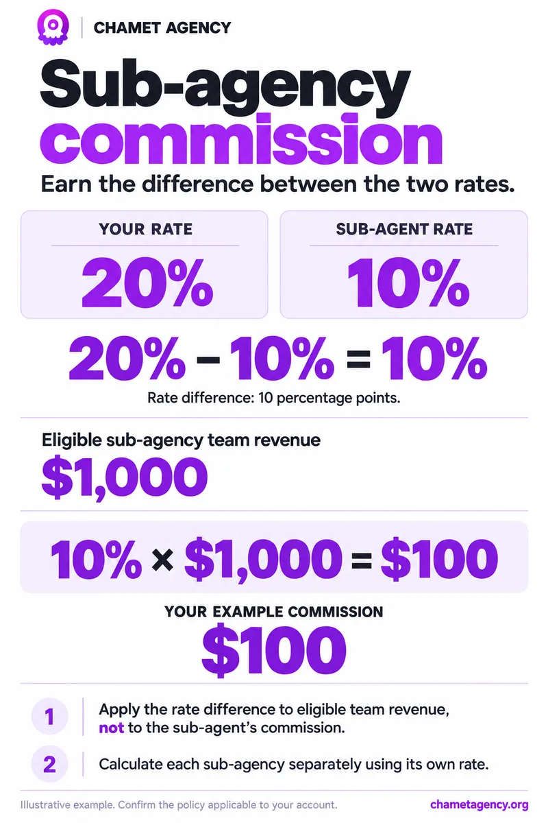Example of a 10 percentage point difference between agent and sub-agent rates