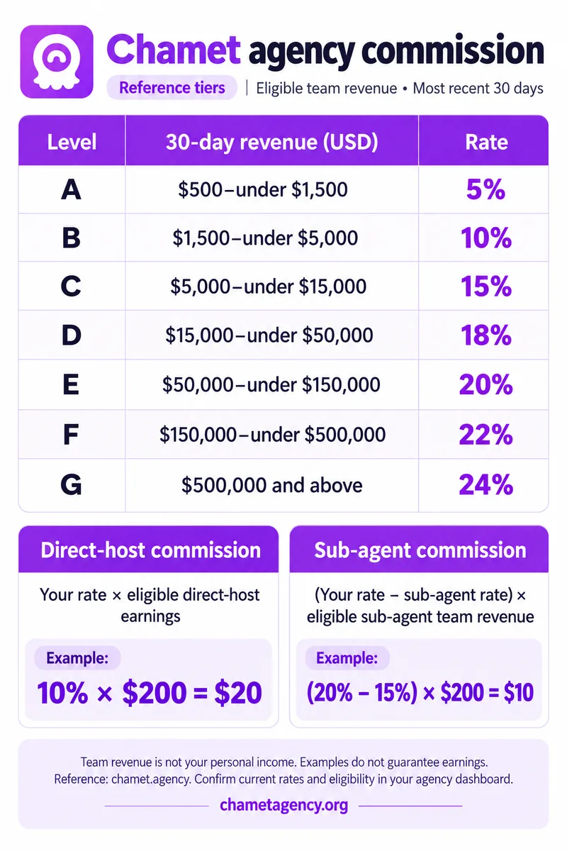 Reference commission tiers from 5 percent at 500 dollars to 24 percent at 500,000 dollars of 30-day revenue, with direct-host and sub-agent formulas
